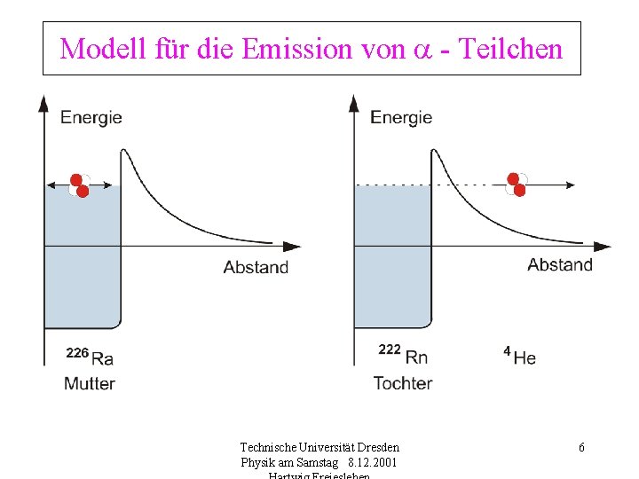Modell für die Emission von - Teilchen Technische Universität Dresden Physik am Samstag 8.