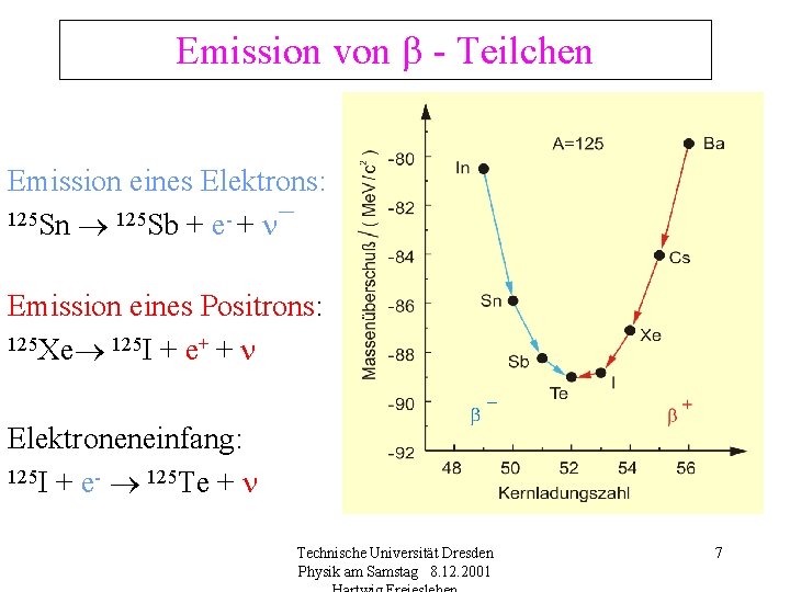 Emission von - Teilchen Emission eines Elektrons: 125 Sn 125 Sb + e- +