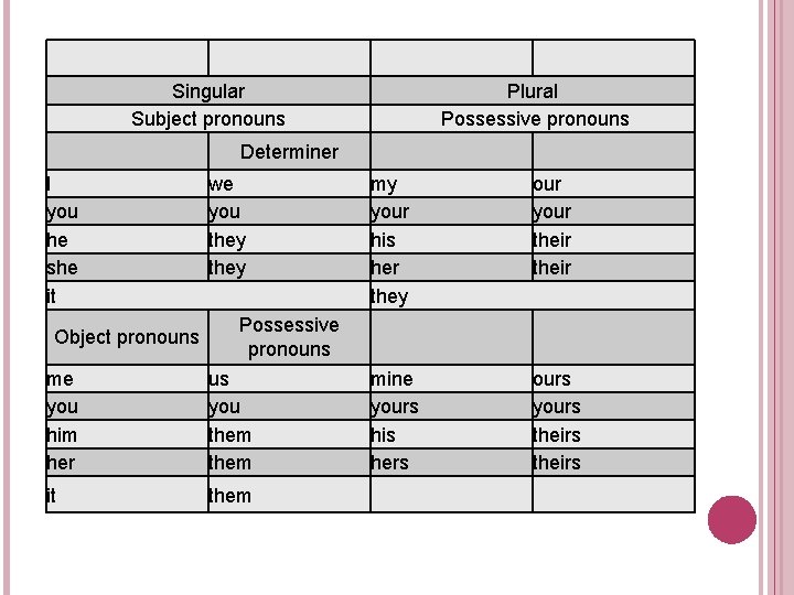Singular Subject pronouns Plural Possessive pronouns Determiner I you he she it Object pronouns