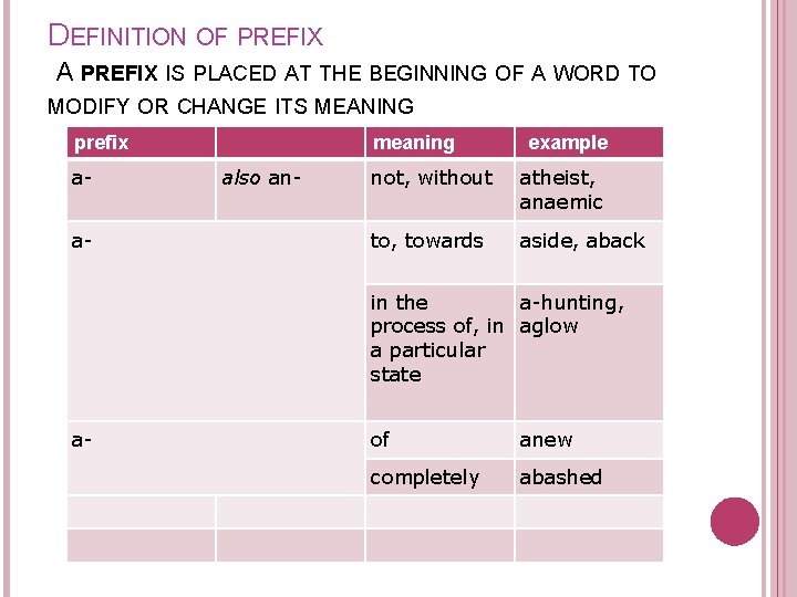 DEFINITION OF PREFIX A PREFIX IS PLACED AT THE BEGINNING OF A WORD TO