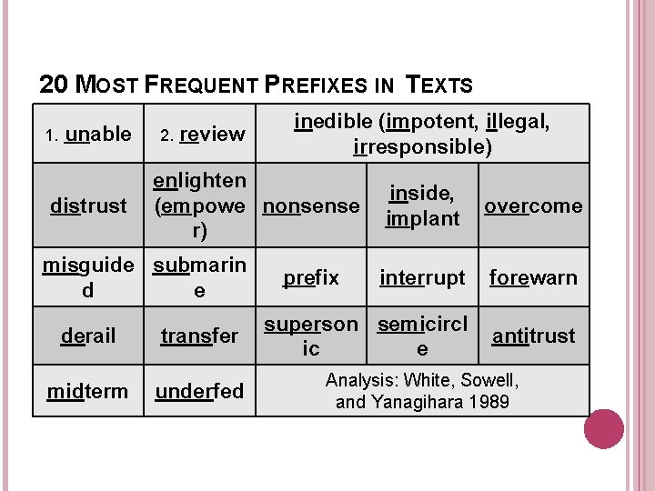 20 MOST FREQUENT PREFIXES IN TEXTS 1. unable distrust 2. review inedible (impotent, illegal,