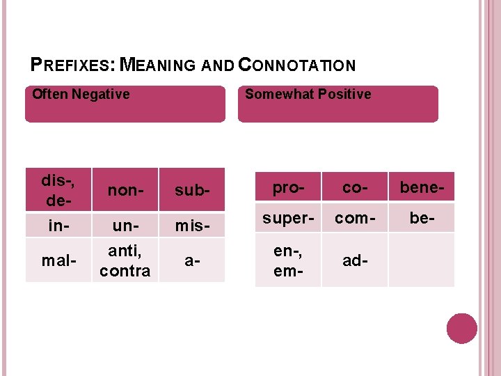 PREFIXES: MEANING AND CONNOTATION Often Negative dis-, deinmal- Somewhat Positive non- sub- pro- co-