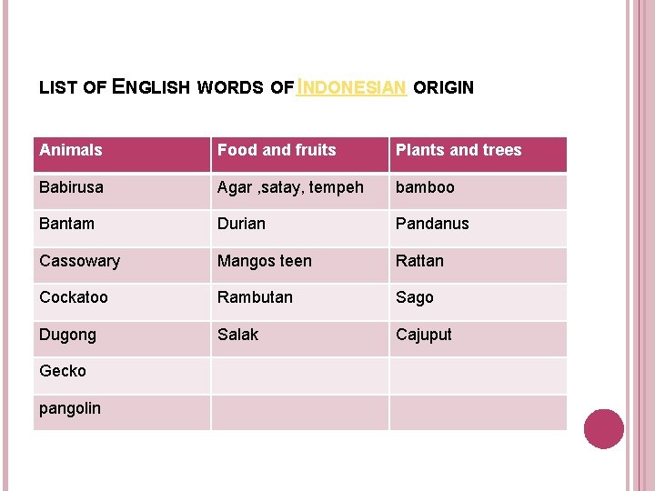 LIST OF ENGLISH WORDS OF INDONESIAN ORIGIN Animals Food and fruits Plants and trees