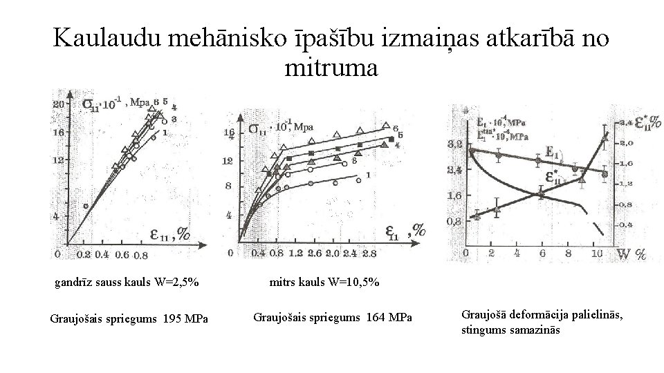 Kaulaudu mehānisko īpašību izmaiņas atkarībā no mitruma gandrīz sauss kauls W=2, 5% Graujošais spriegums