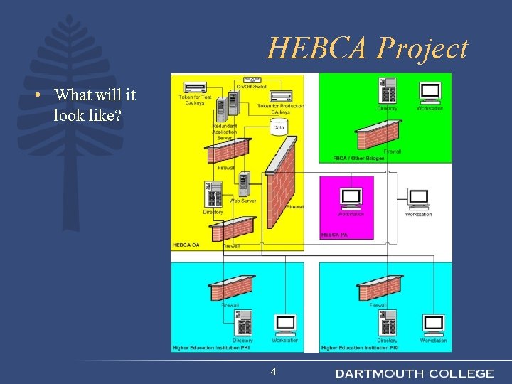 HEBCA Project • What will it look like? 4 