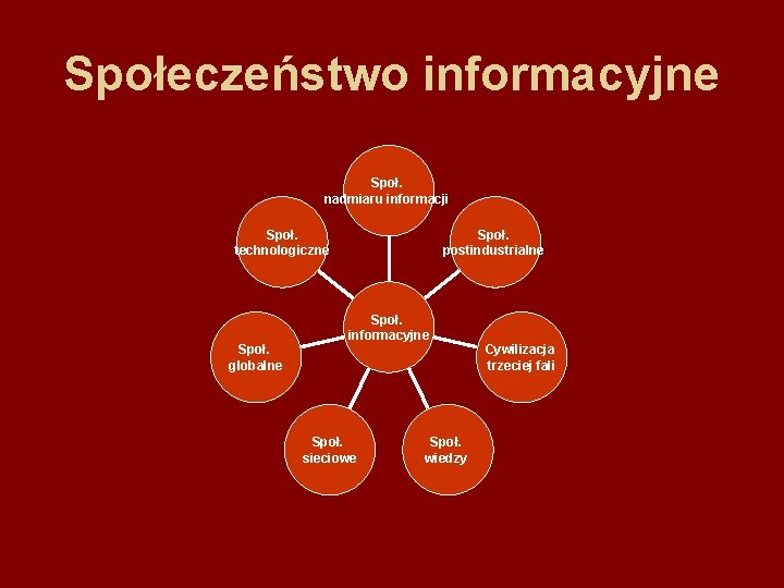 Społeczeństwo informacyjne Społ. nadmiaru informacji Społ. technologiczne Społ. globalne Społ. postindustrialne Społ. informacyjne Społ.