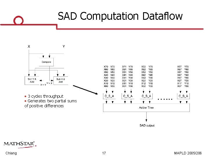 SAD Computation Dataflow • 3 cycles throughput • Generates two partial sums of positive