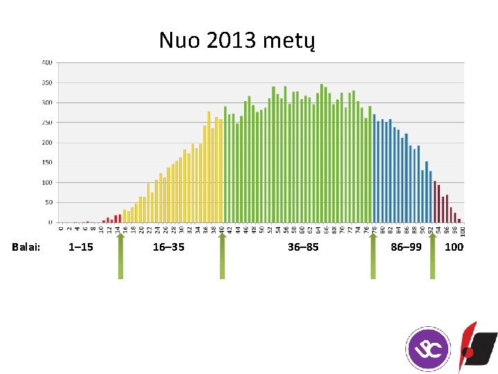 Nuo 2013 metų Balai: 1– 15 16– 35 36– 85 86– 99 100 