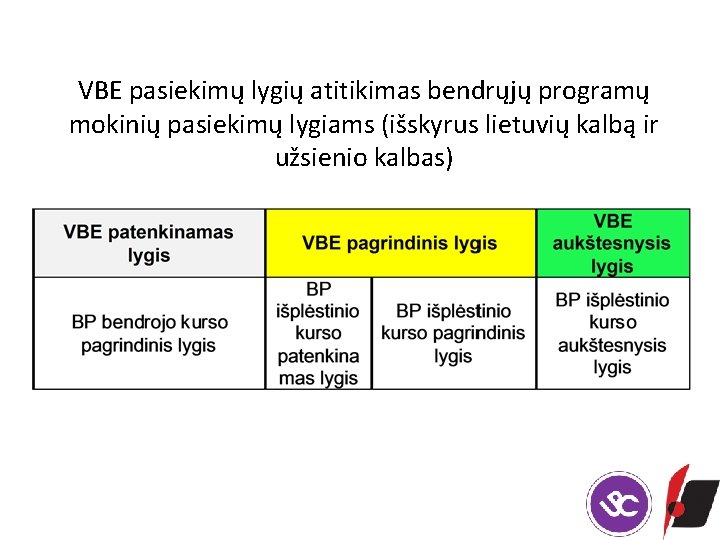 VBE pasiekimų lygių atitikimas bendrųjų programų mokinių pasiekimų lygiams (išskyrus lietuvių kalbą ir užsienio