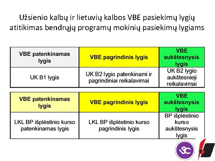 Užsienio kalbų ir lietuvių kalbos VBE pasiekimų lygių atitikimas bendrųjų programų mokinių pasiekimų lygiams