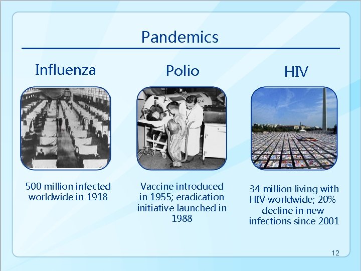 Pandemics Influenza Polio HIV 500 million infected worldwide in 1918 Vaccine introduced in 1955;