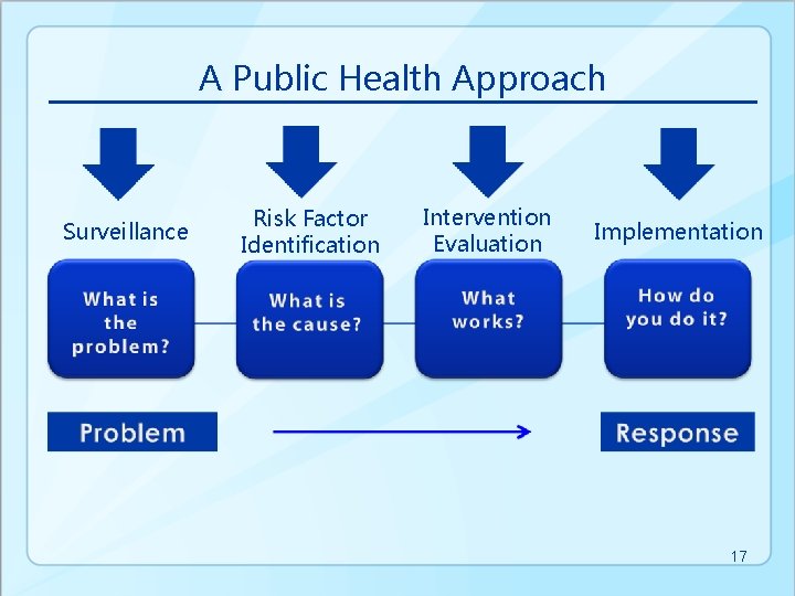 A Public Health Approach Surveillance Risk Factor Identification Intervention Evaluation Implementation 17 