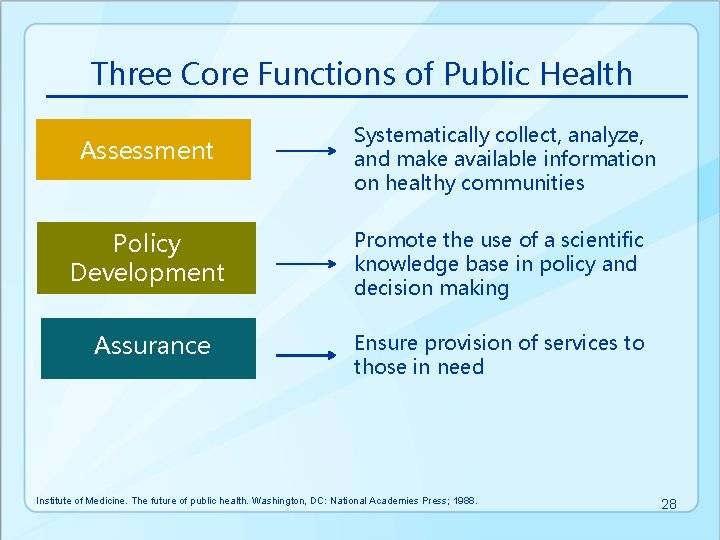 Three Core Functions of Public Health Assessment Systematically collect, analyze, and make available information