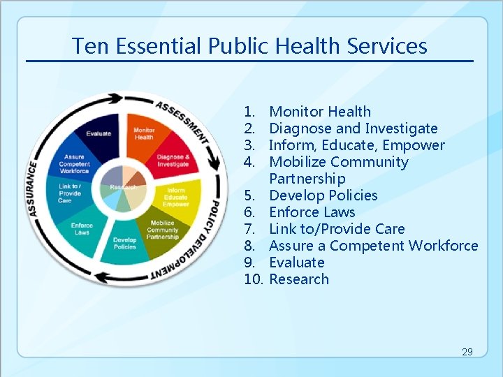 Ten Essential Public Health Services 1. 2. 3. 4. 5. 6. 7. 8. 9.