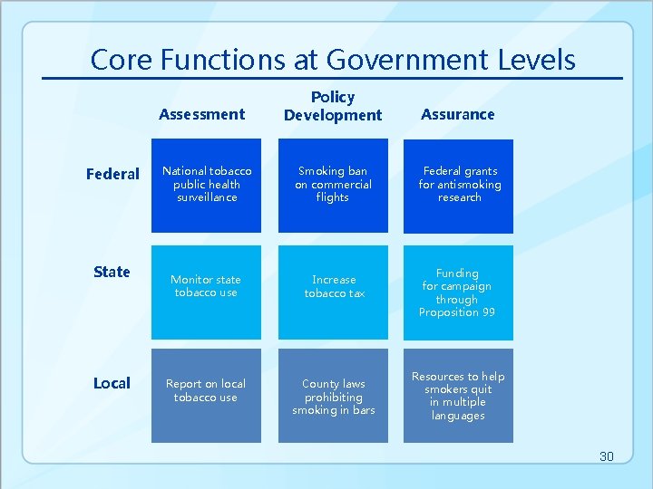 Core Functions at Government Levels Policy Development Assurance National tobacco public health surveillance Smoking