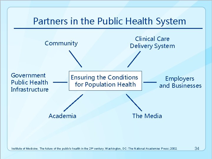 Partners in the Public Health System Community Government Public Health Infrastructure Clinical Care Delivery