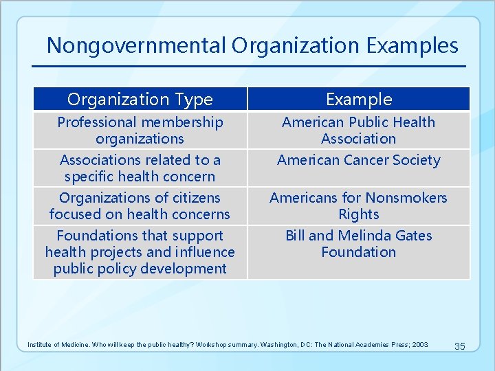 Nongovernmental Organization Examples Organization Type Example Professional membership organizations American Public Health Associations related