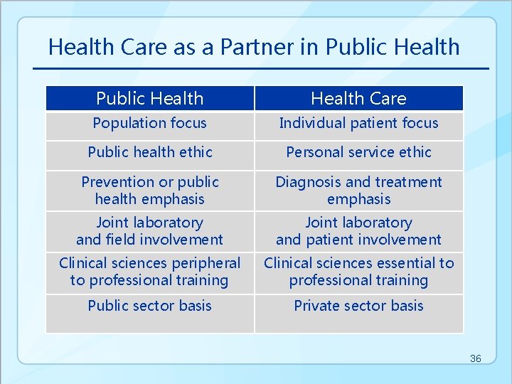 Health Care as a Partner in Public Health Care Population focus Individual patient focus