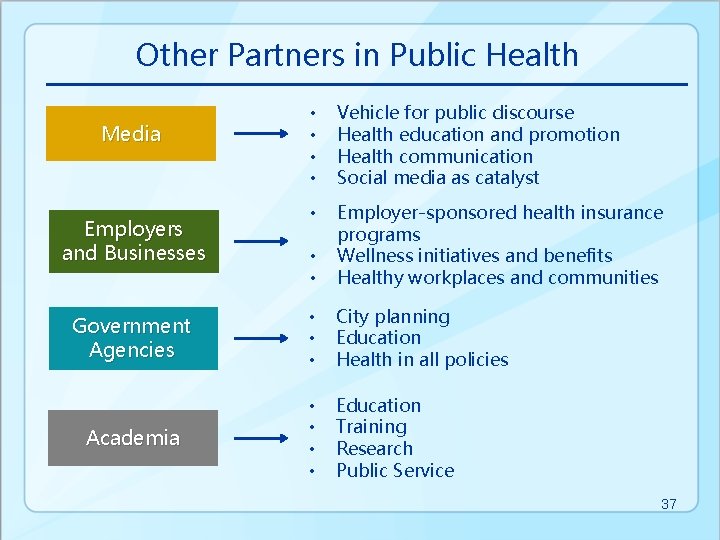 Other Partners in Public Health • • Vehicle for public discourse Health education and