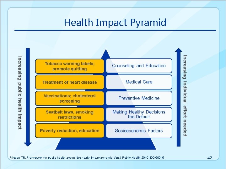 Health Impact Pyramid Frieden TR. Framework for public health action: the health impact pyramid.
