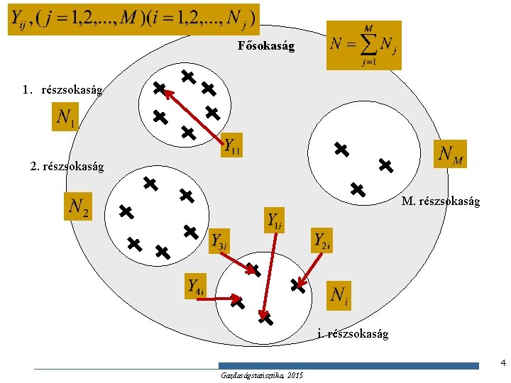 Fősokaság 1. részsokaság 2. részsokaság M. részsokaság i. részsokaság 4 Gazdaságstatisztika, 2015 