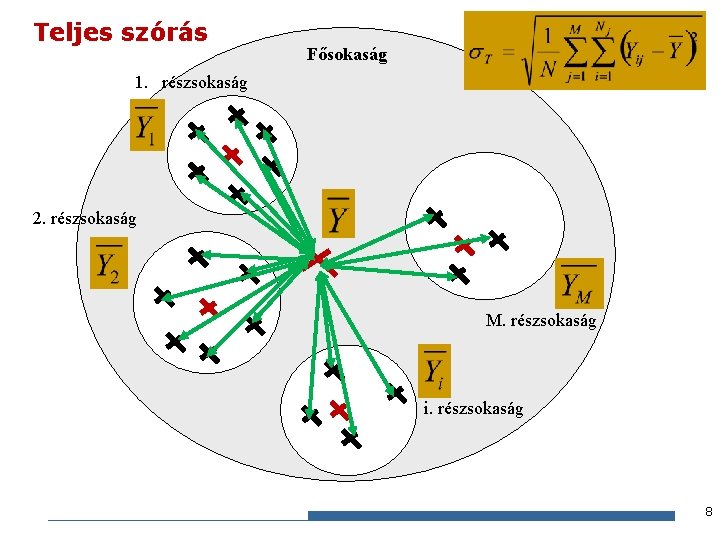 Teljes szórás Fősokaság 1. részsokaság 2. részsokaság M. részsokaság i. részsokaság 8 Gazdaságstatisztika, 2015