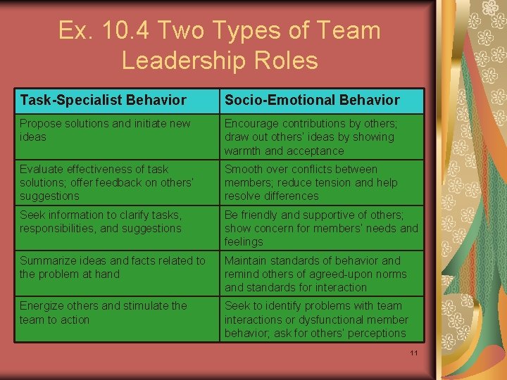 Ex. 10. 4 Two Types of Team Leadership Roles Task-Specialist Behavior Socio-Emotional Behavior Propose