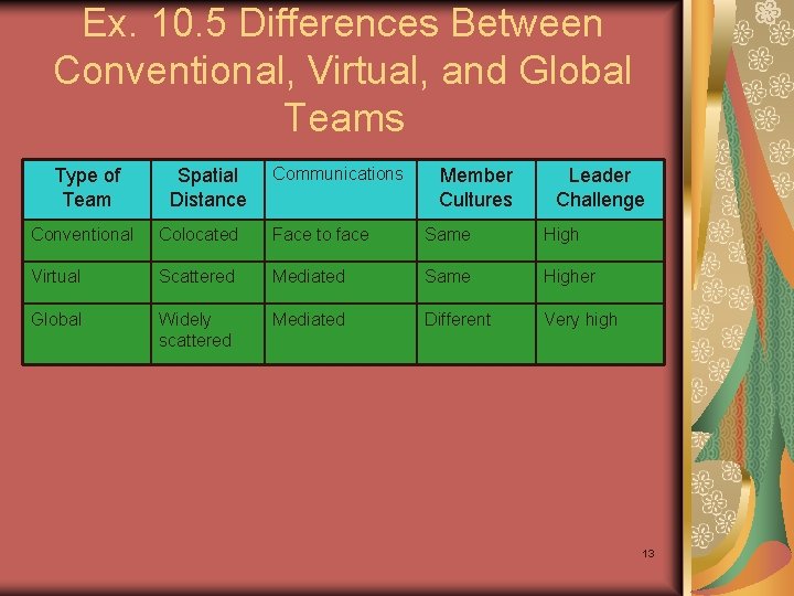 Ex. 10. 5 Differences Between Conventional, Virtual, and Global Teams Type of Team Spatial