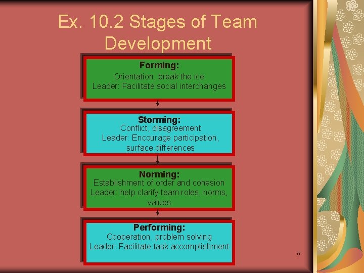 Ex. 10. 2 Stages of Team Development Forming: Orientation, break the ice Leader: Facilitate