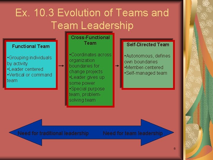 Ex. 10. 3 Evolution of Teams and Team Leadership Functional Team • Grouping individuals