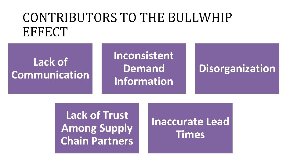 CONTRIBUTORS TO THE BULLWHIP EFFECT Lack of Communication Inconsistent Demand Information Lack of Trust