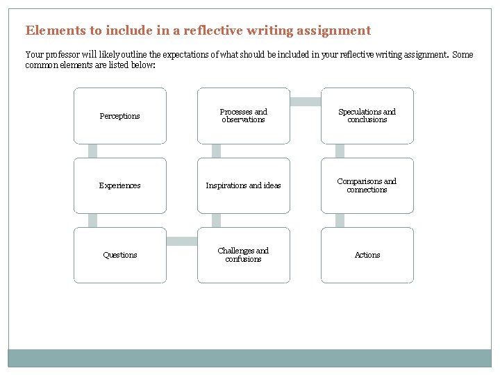 Elements to include in a reflective writing assignment Your professor will likely outline the