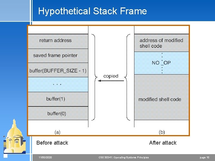 Hypothetical Stack Frame After attack Before attack 11/30/2020 CSE 30341: Operating Systems Principles page Hypothetical Stack Frame After attack Before attack 11/30/2020 CSE 30341: Operating Systems Principles page