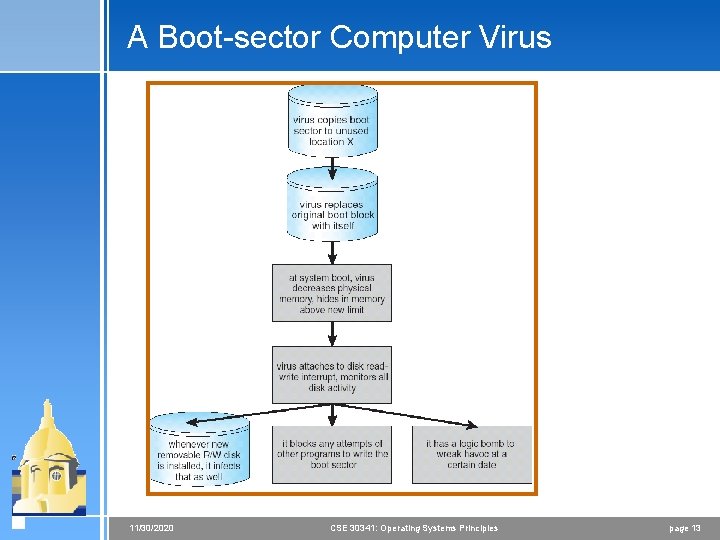A Boot-sector Computer Virus 11/30/2020 CSE 30341: Operating Systems Principles page 13 A Boot-sector Computer Virus 11/30/2020 CSE 30341: Operating Systems Principles page 13