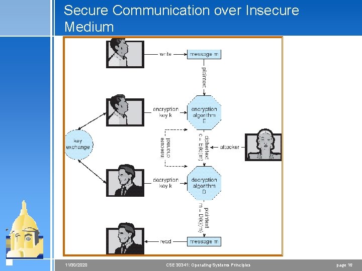 Secure Communication over Insecure Medium 11/30/2020 CSE 30341: Operating Systems Principles page 16 Secure Communication over Insecure Medium 11/30/2020 CSE 30341: Operating Systems Principles page 16