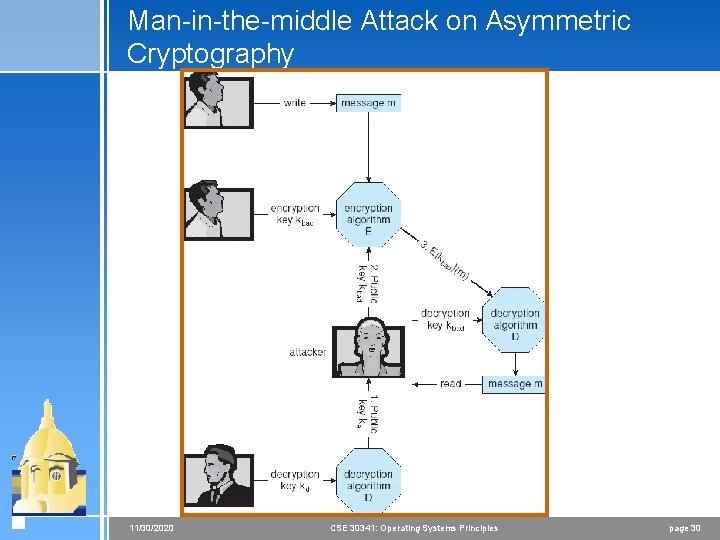 Man-in-the-middle Attack on Asymmetric Cryptography 11/30/2020 CSE 30341: Operating Systems Principles page 30 Man-in-the-middle Attack on Asymmetric Cryptography 11/30/2020 CSE 30341: Operating Systems Principles page 30
