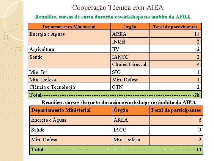 Cooperação Técnica com AIEA Reuniões, cursos de curta duração e workshops no âmbito da