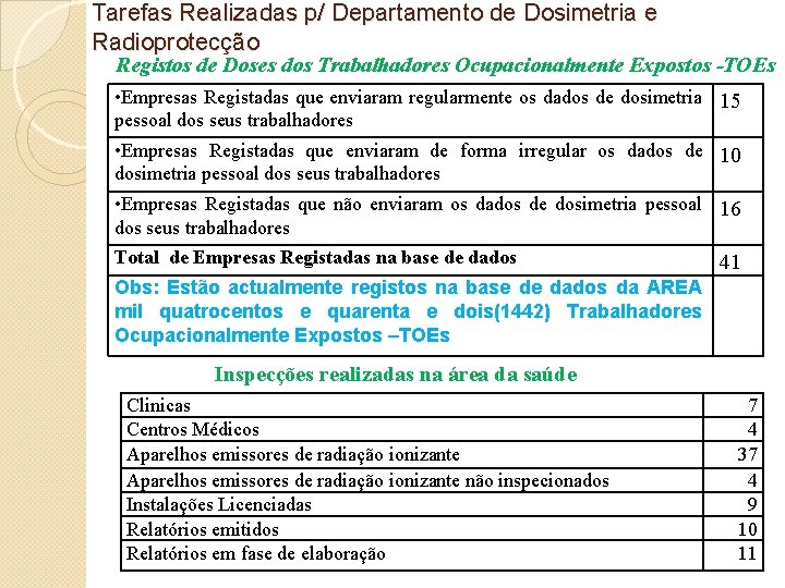 Tarefas Realizadas p/ Departamento de Dosimetria e Radioprotecção Registos de Doses dos Trabalhadores Ocupacionalmente