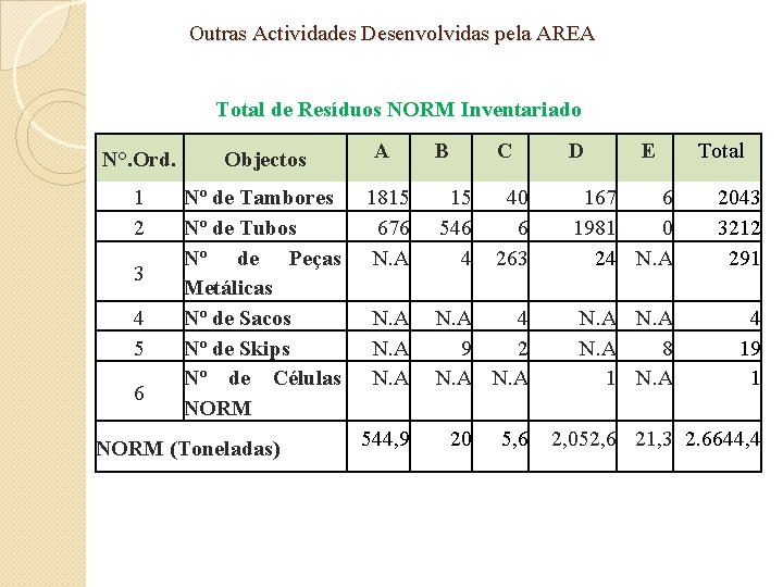 Outras Actividades Desenvolvidas pela AREA Total de Resíduos NORM Inventariado N°. Ord. Objectos A