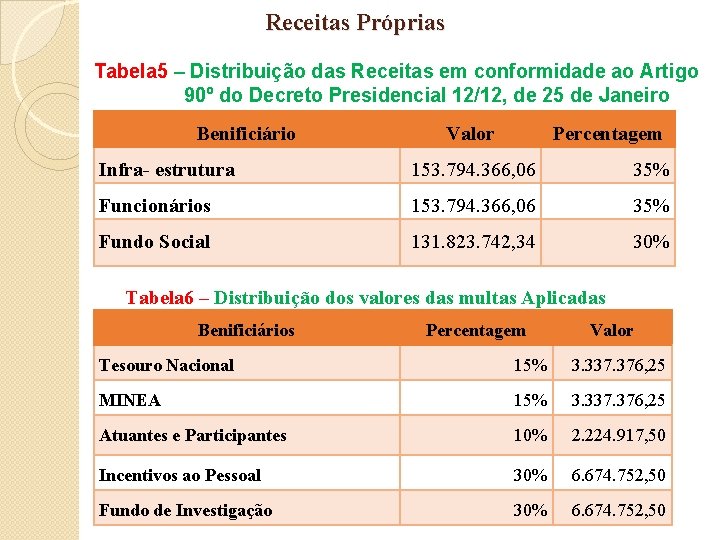 Receitas Próprias Tabela 5 – Distribuição das Receitas em conformidade ao Artigo 90º do