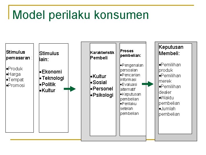 Model perilaku konsumen Stimulus pemasaran : ·Produk ·Harga ·Tempat ·Promosi Stimulus lain: ·Ekonomi ·Teknologi