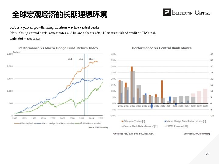 全球宏观经济的长期理想环境 Robust cyclical growth, rising inflation = active central banks Normalising central bank interest