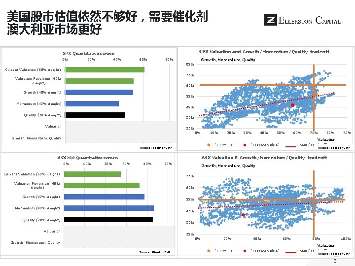 美国股市估值依然不够好，需要催化剂 澳大利亚市场更好 SPX Valuation and Growth/Momentum/Quality tradeoff SPX Quantitative screen 0% 20% 40% 60%