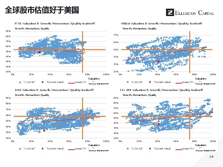 全球股市估值好于美国 FTSE Valuation & Growth/Momentum/Quality tradeoff Nikkei Valuation & Growth/Momentum/Quality tradeoff Growth, Momentum, Quality