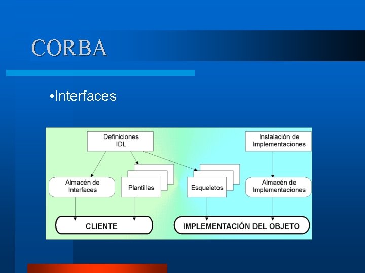 CORBA • Interfaces 