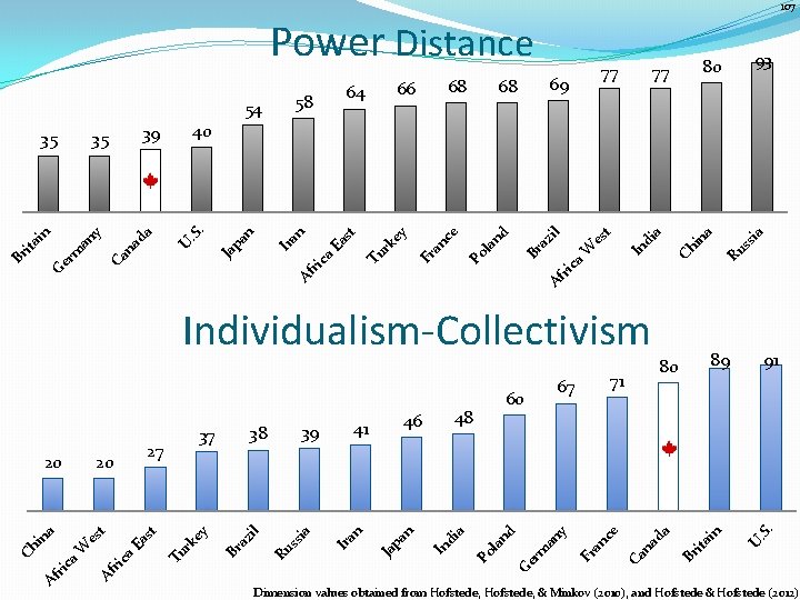 107 Power Distance 58 54 ss ia U in Br ita 91 . S.