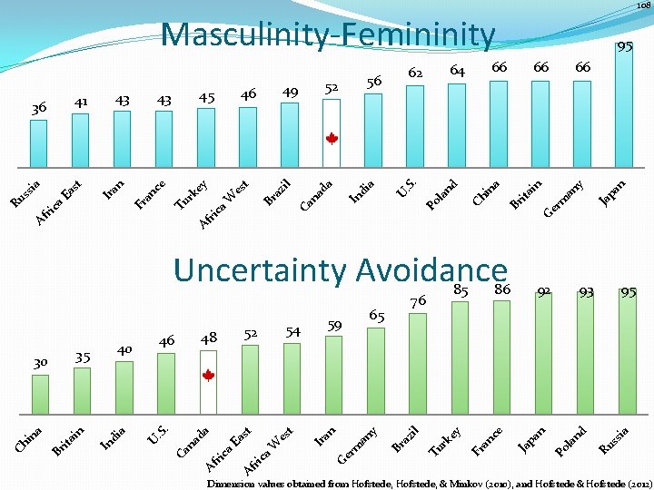 108 Masculinity-Femininity an Ja p rm Ge ia 95 ss la nd 93 Po