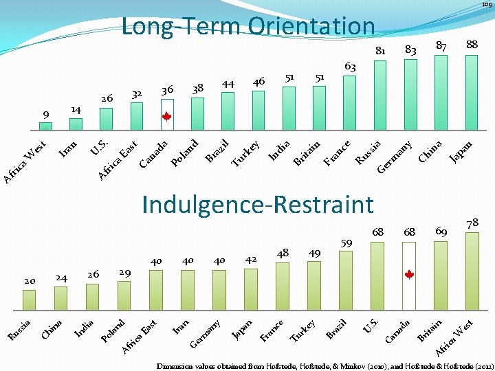 109 Long-Term Orientation n a pa Ja Ch in y rm an ia Ge