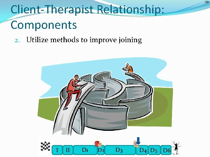 Client-Therapist Relationship: Components 2. Utilize methods to improve joining I II D 1 D
