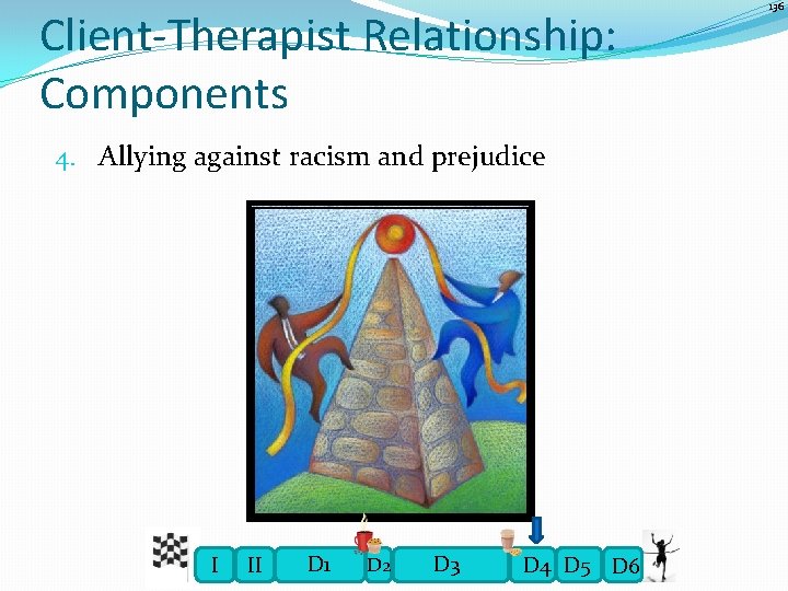 Client-Therapist Relationship: Components 4. Allying against racism and prejudice I II D 1 D